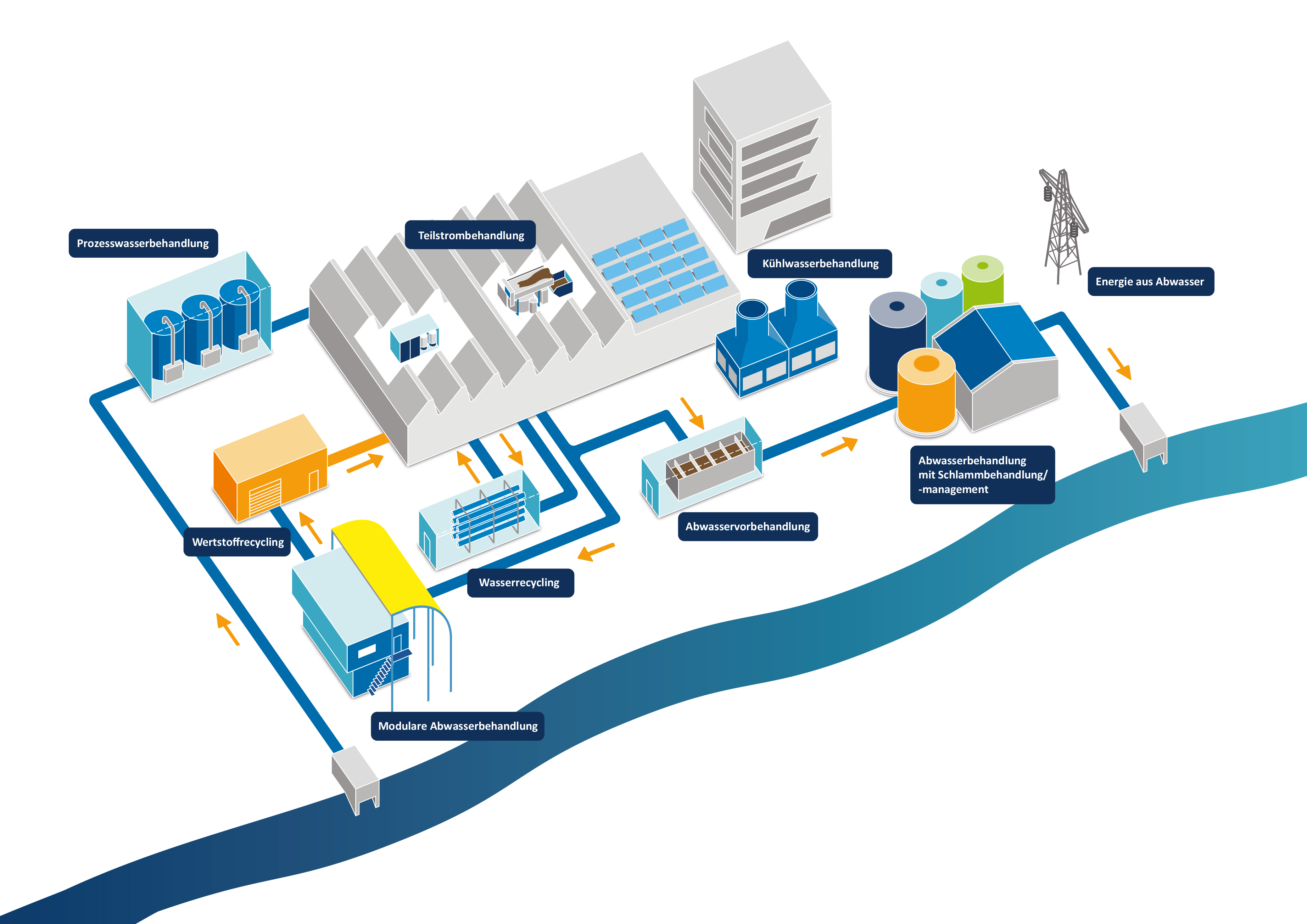 Industrie- und Abwassertechnik